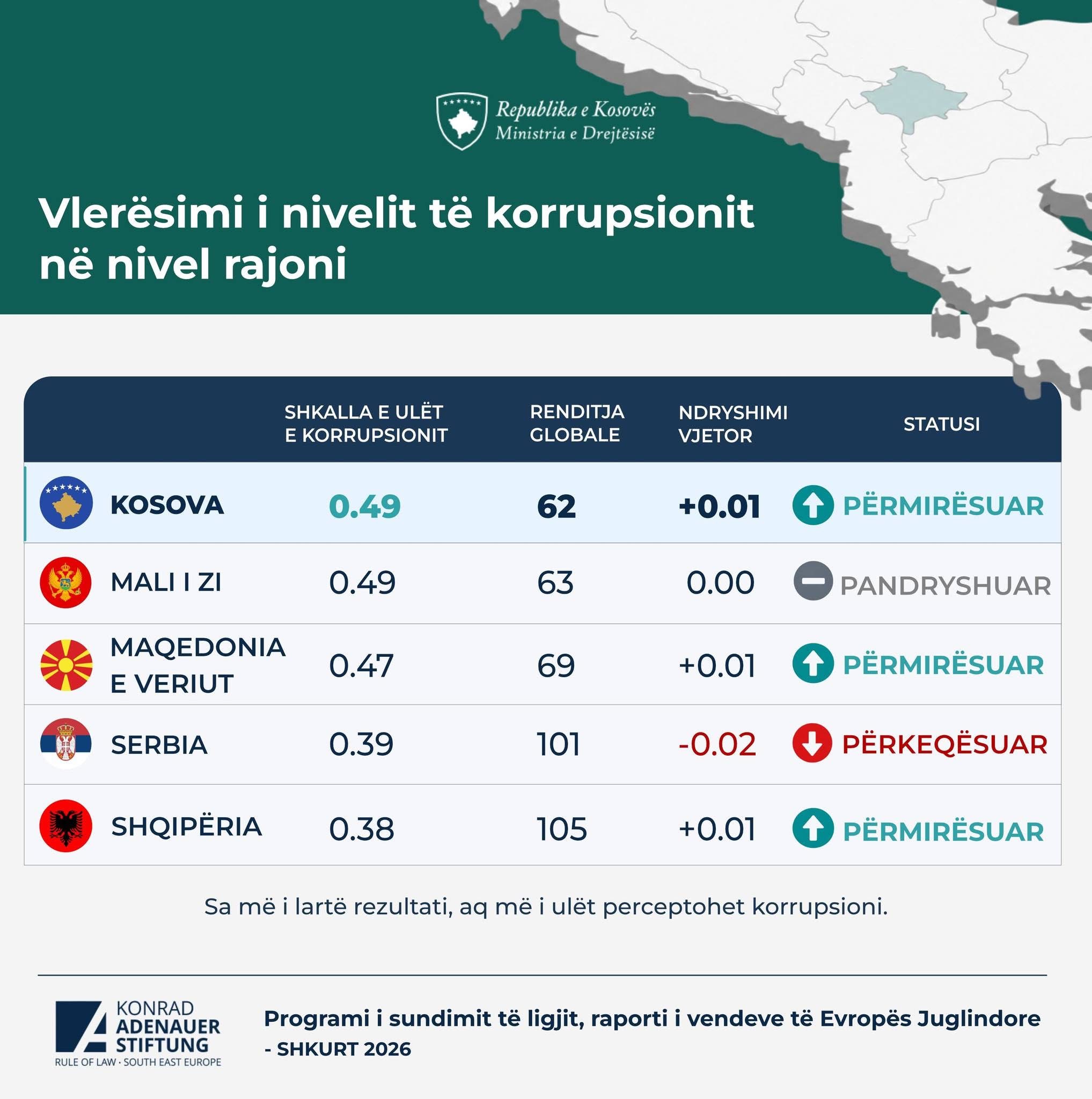 Kosova renditet e para në rajon në luftën kundër korrupsionit, sipas raportit të Konrad-Adenauer-Stiftung