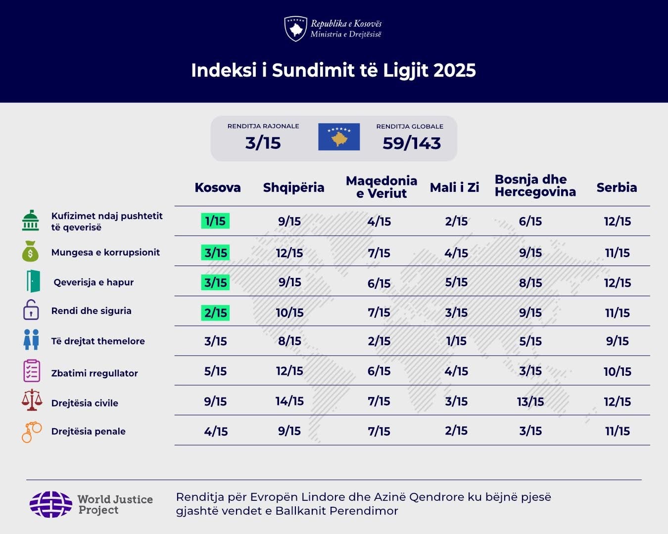 Kosova e 3-ta në rajon dhe e 59-ta në botë në Indeksin e Sundimit të Ligjit të World Justice Project